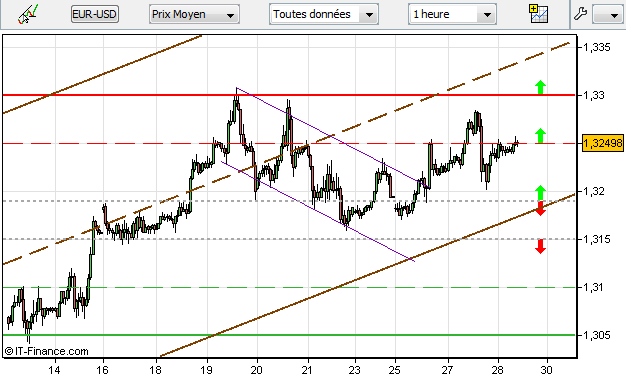 EUR/USD : 1,35 en vue! (4) EUR/USD : 1,35 en vue! (4)
