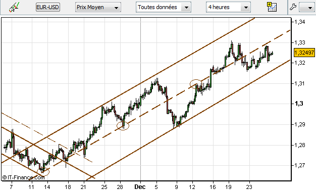 EUR/USD : 1,35 en vue! (4) EUR/USD : 1,35 en vue! (4)