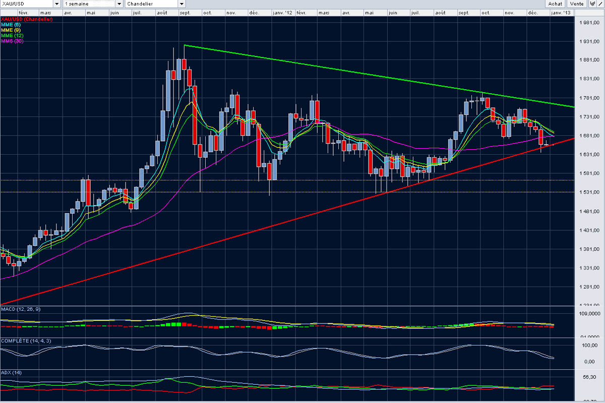 XAU/USD au 31 décembre 2012 XAU/USD au 31 décembre 2012