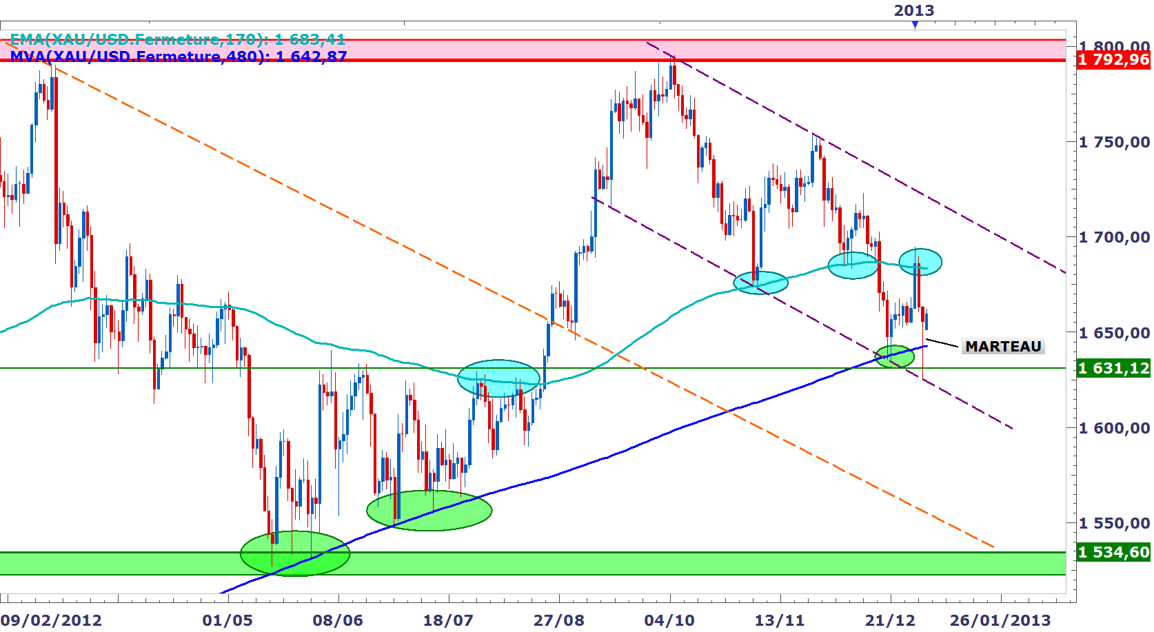 XAUUSD, Journalier