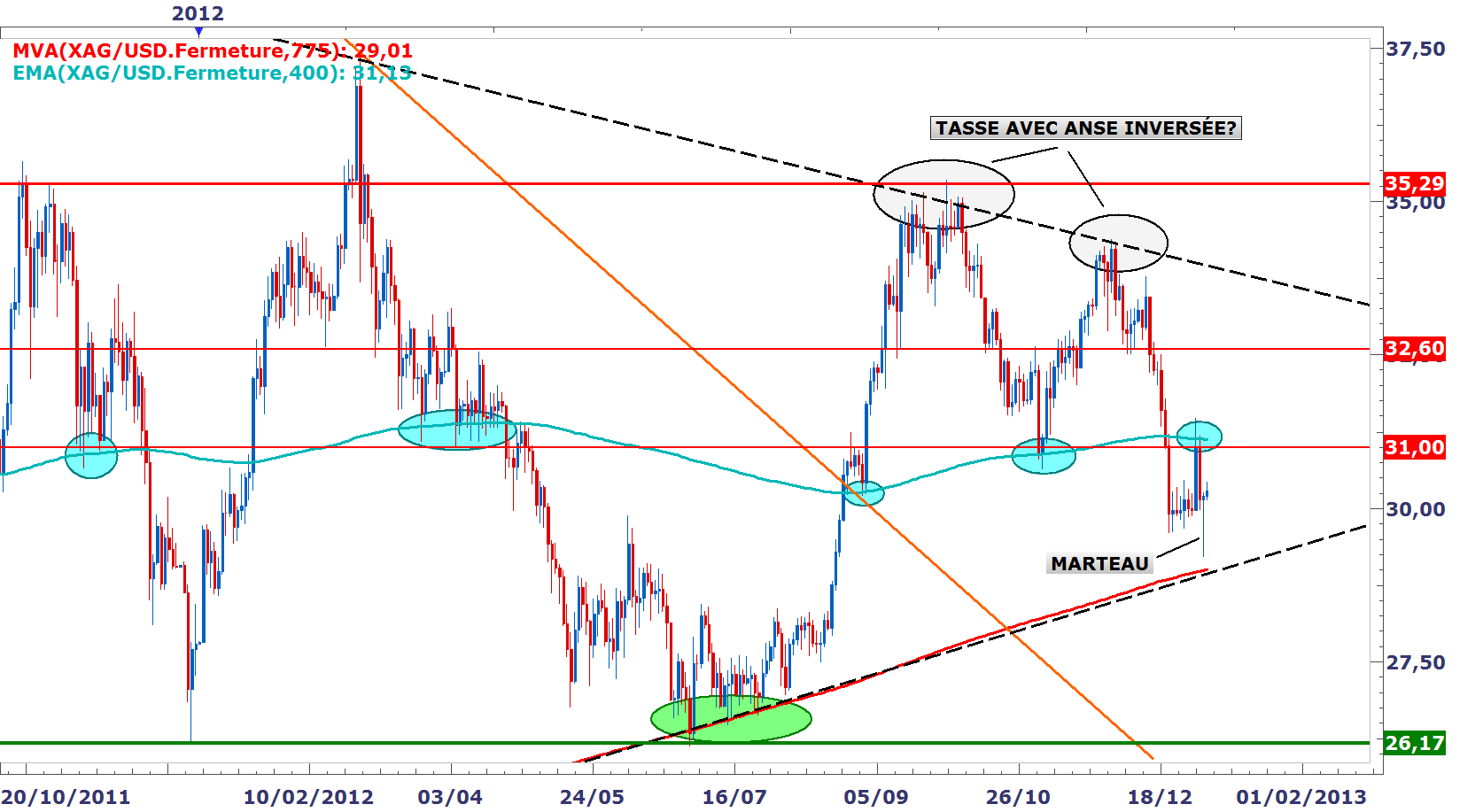 XAGUSD, Journalier